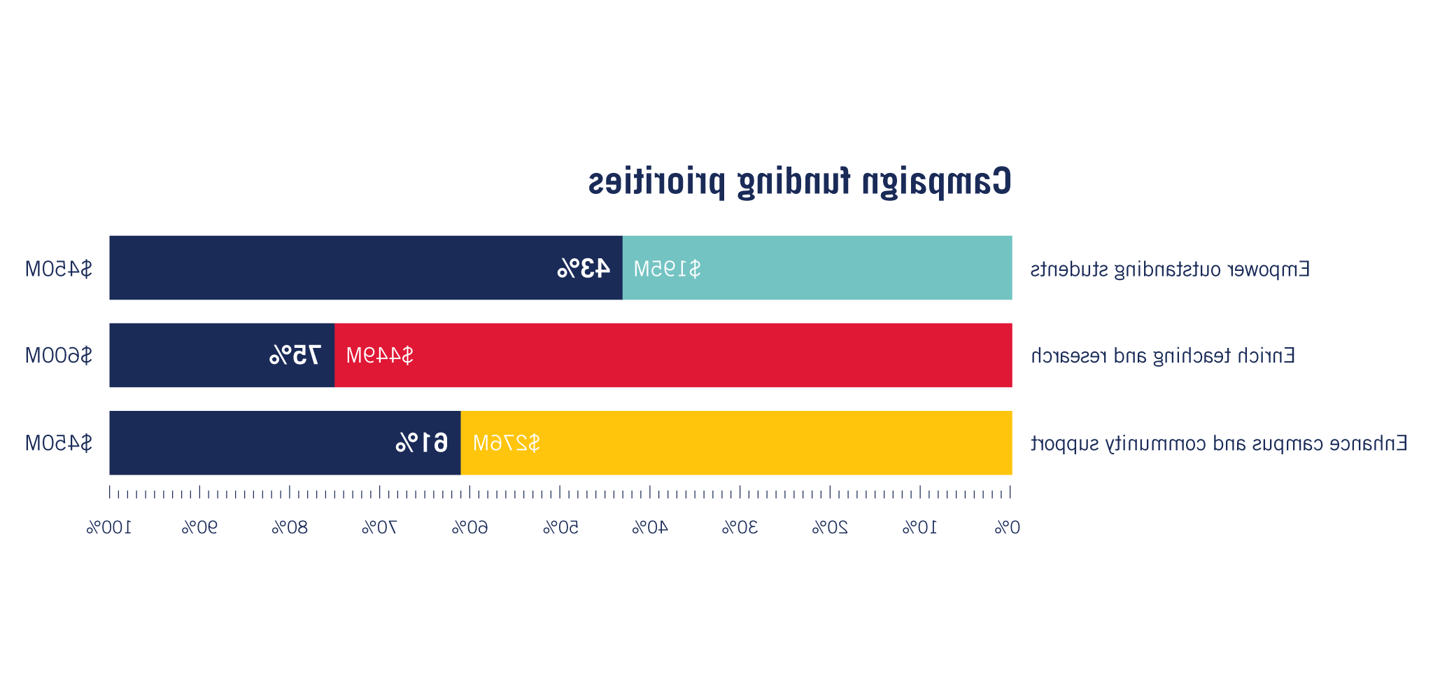 2023年竞选资金优先事项